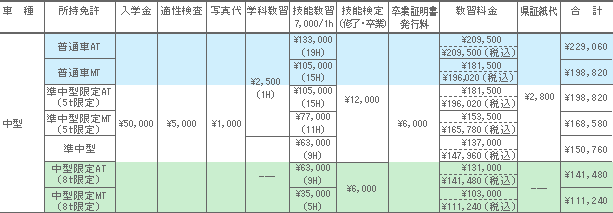 中型自動車料金